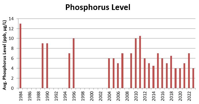 Phosph tests